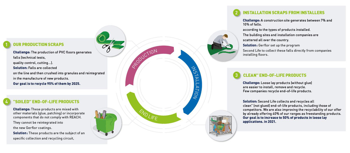 gerflor-challenge-solution-en