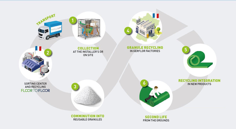 gerflor-recycling-process