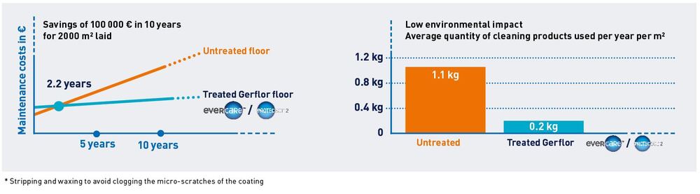 Gerflor Traitement Evercare En