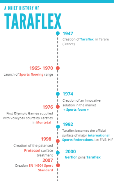 Taraflex 70 Anniversary