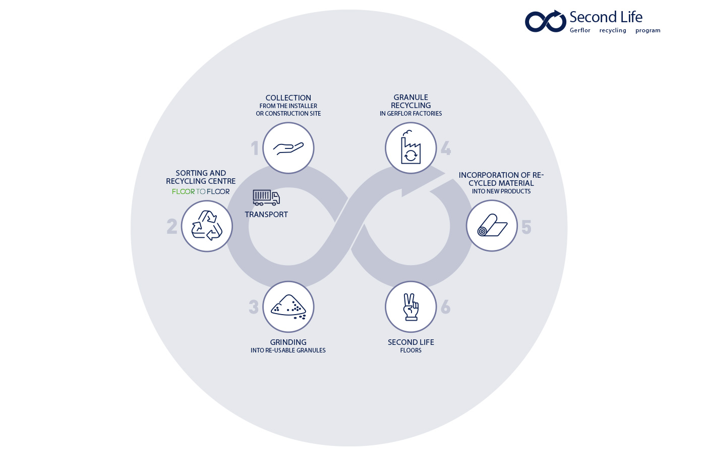 gerflor-environnement-seconde-vie-circuit-en