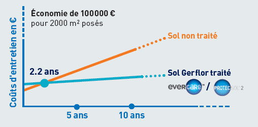 gerflor-image-économie